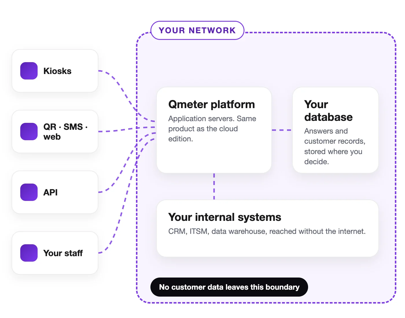 On-premise mimari: kiosk, QR, SMS, web ve API; Qmeter platformunu ve müşterinin veritabanını besler, hepsi müşteri ağının içinde