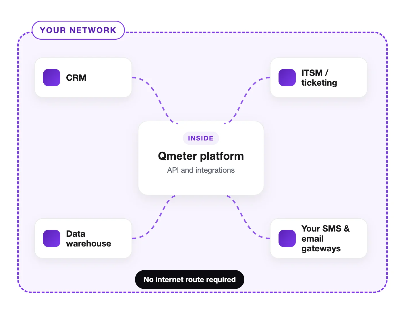 İç entegrasyonlar: Qmeter, CRM, ITSM, veri ambarı ile müşterinin kendi SMS ve e-posta ağ geçitlerine internet bağlantısı olmadan bağlanır