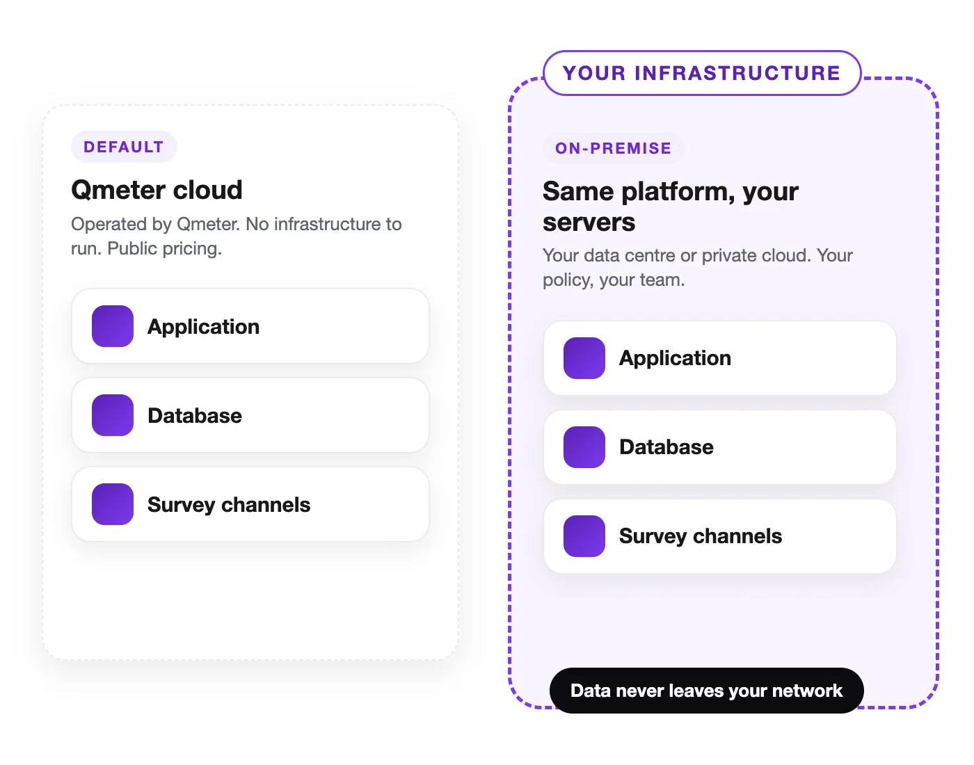 Qmeter'ı çalıştırmanın iki yolu: tedarikçi bulutu veya müşterinin kendi veri merkezinde ya da özel bulutunda on-premise