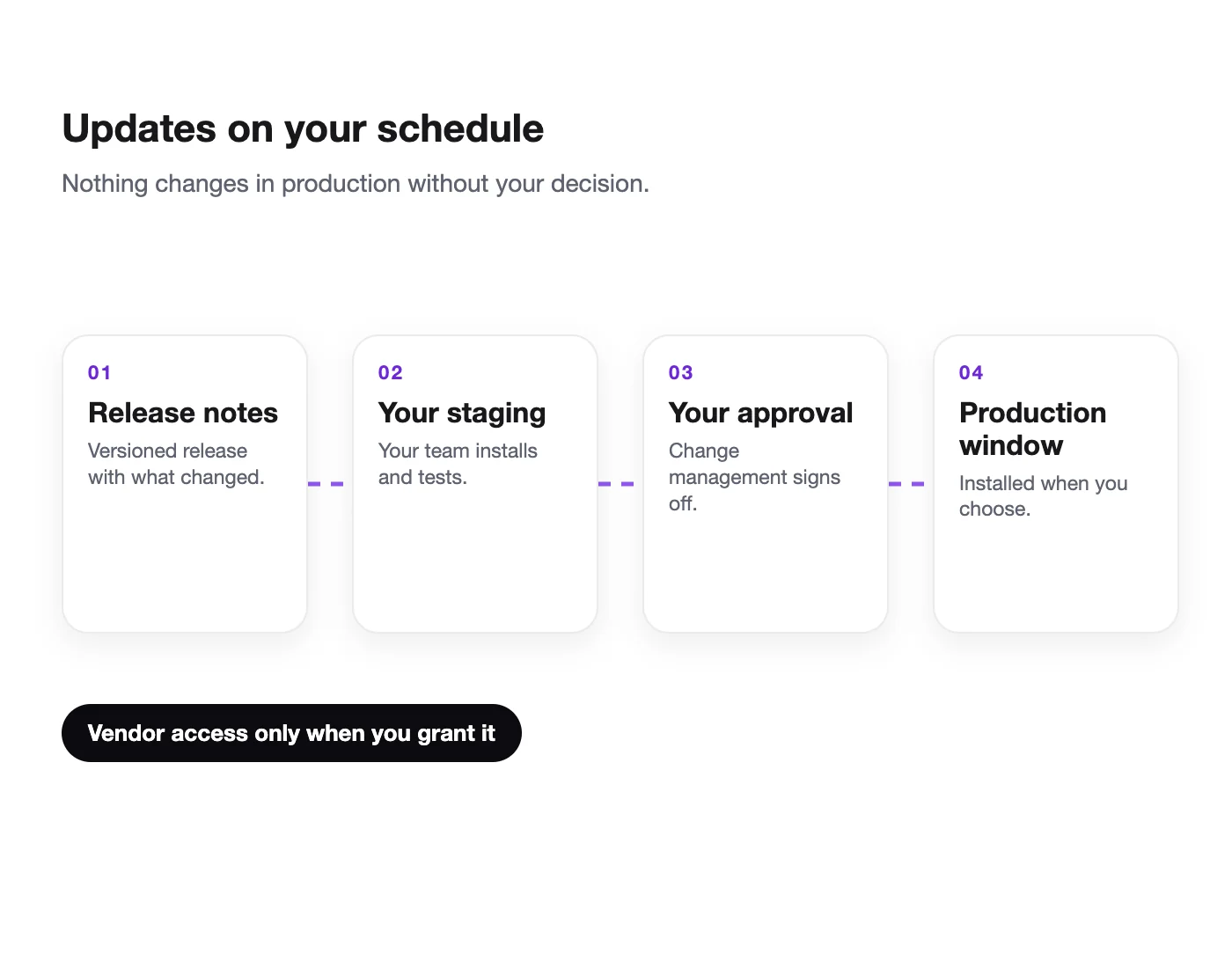 On-premise sürüm süreci: sürüm notları, müşterinin test ortamı, müşterinin onayı, ardından müşterinin takvimine göre üretim penceresi
