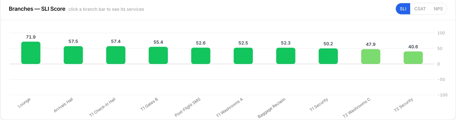 Qmeter-Dashboard: SLI-Wert im Vergleich über die Flughafenbereiche