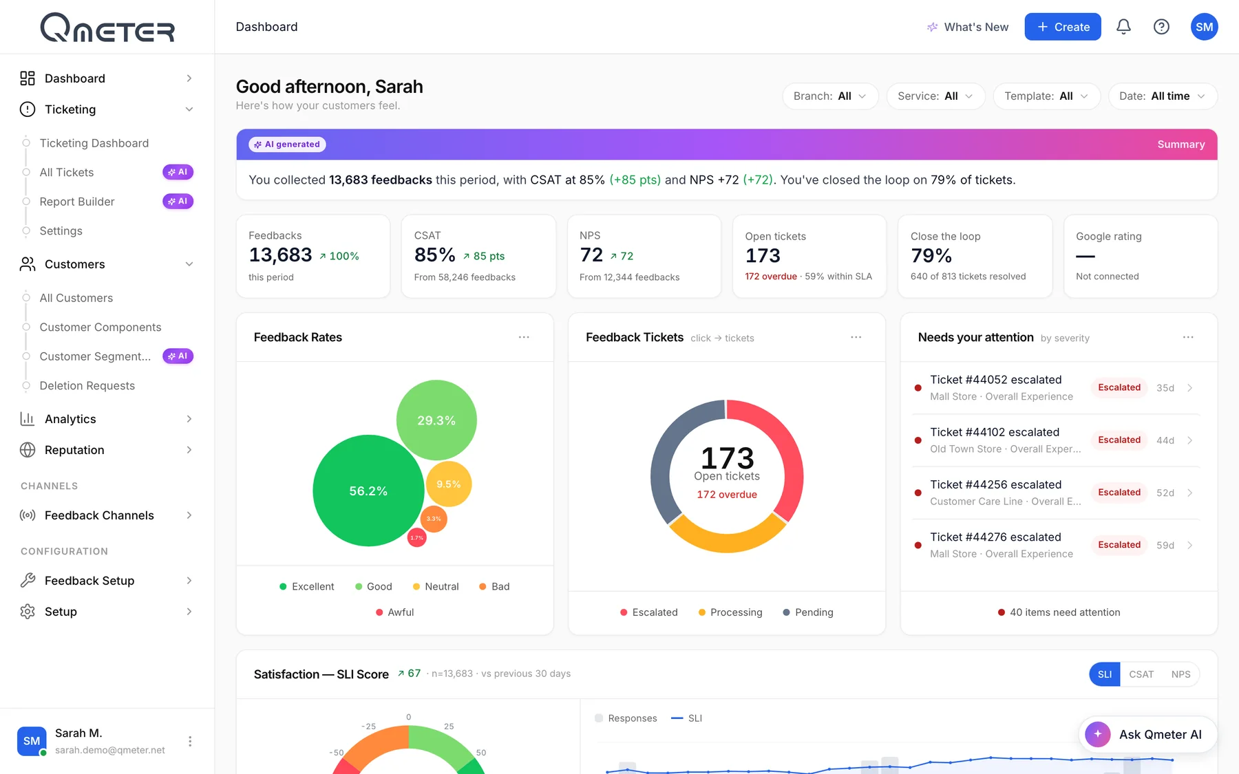 Qmeter dashboard: AI summary, CSAT 85%, NPS +72, open tickets, feedback rates and tickets needing attention