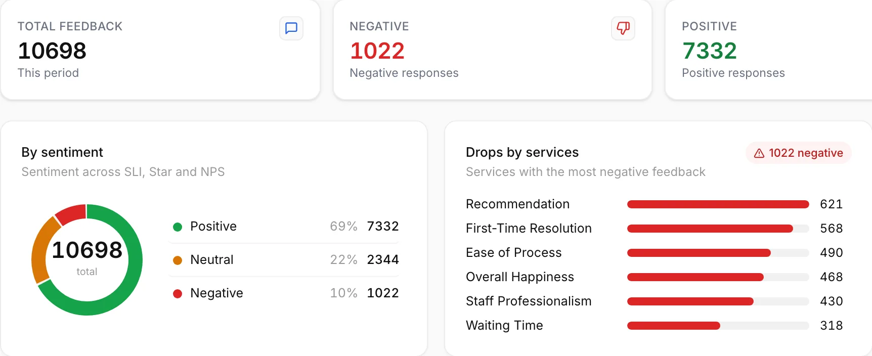 Feedback overview in Qmeter: sentiment split and services with the most negative feedback (demo data)