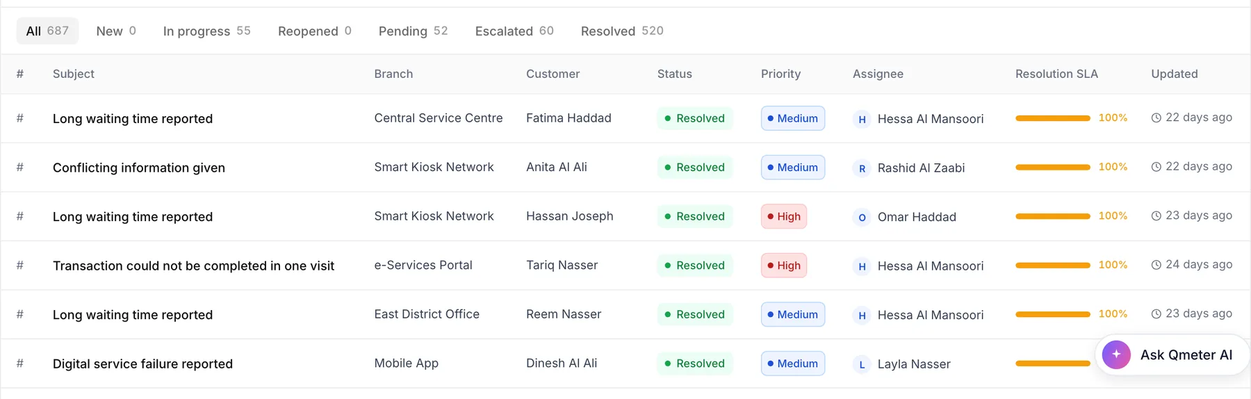 Case queue in Qmeter with office, owner, priority and SLA progress per complaint (demo data)