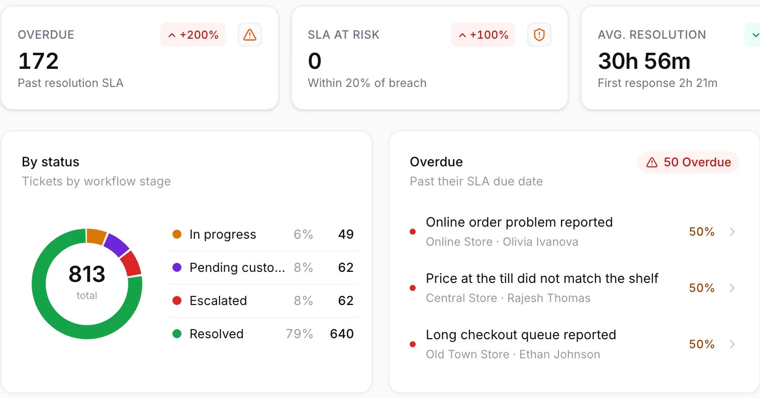 نظرة عامة على تذاكر Qmeter: عدادات التذاكر المتأخرة والمعرّضة لخرق SLA، والتذاكر حسب الحالة، وقائمة المتأخرة